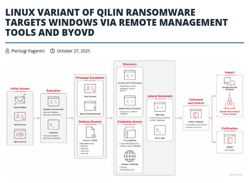🚨 Ransomware híbrido: Qilin ataca con Linux y Windows al mismo tiempo