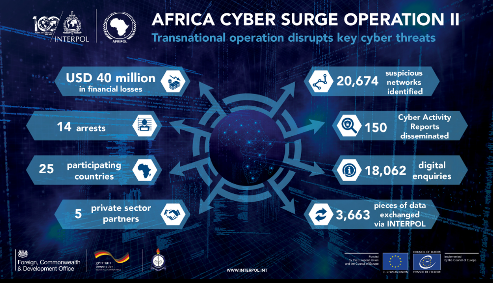 INTERPOL golpea al cibercrimen en África y EE.UU. procesa a afiliado de ransomware Nefilim