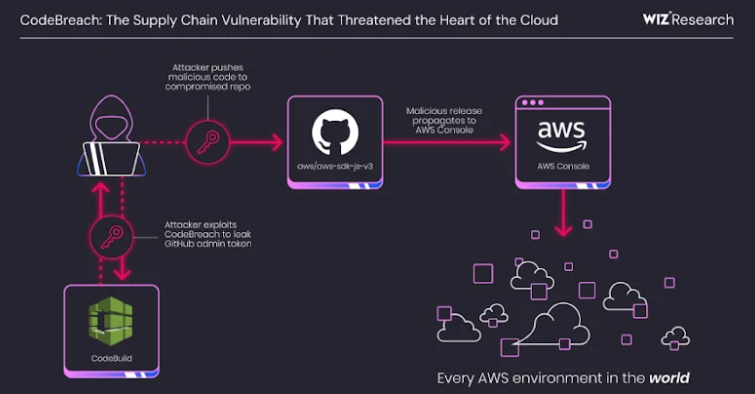 AWS CodeBuild mal configurado expuso repositorios de GitHub a ataques de supply chain
