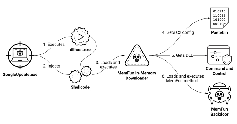 Hackers chinos atacan militares del Sudeste Asiático con malware AppleChris y MemFun