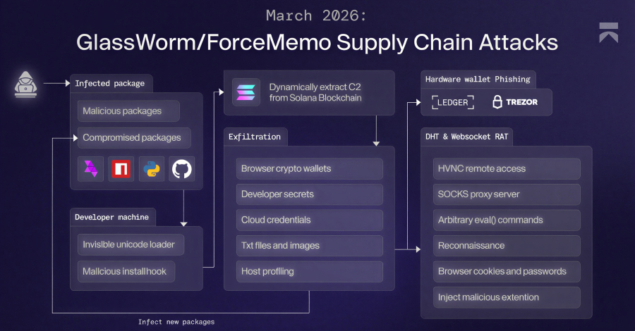 GlassWorm: Nuevo malware usa la blockchain de Solana para robar datos y controlar tu navegador
