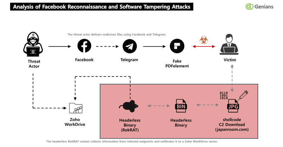 APT37 de Corea del Norte usa Facebook para distribuir malware RokRAT