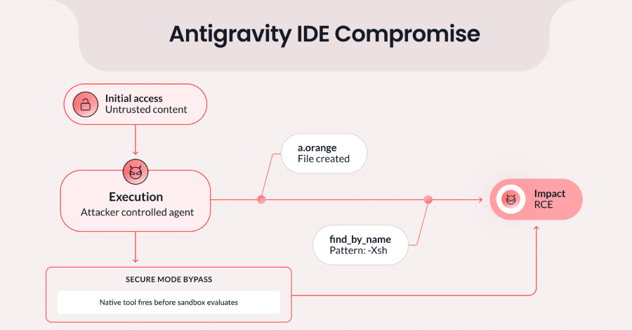 Google corrige una vulnerabilidad en Antigravity IDE que permitía ejecutar código malicioso