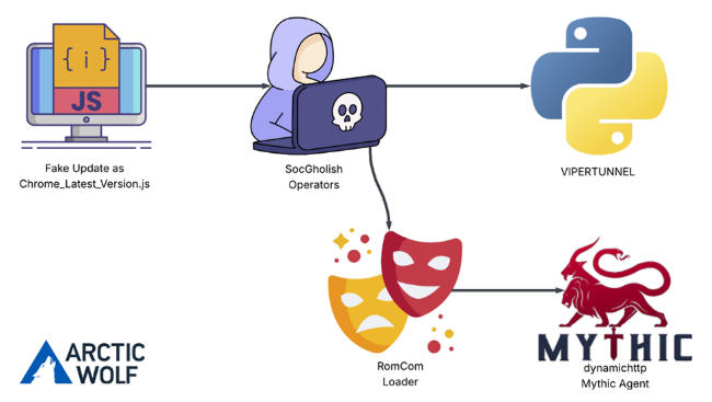 ⚠️ RomCom + SocGholish: la combinación perfecta para engañar hasta a los mejores equipos de TI