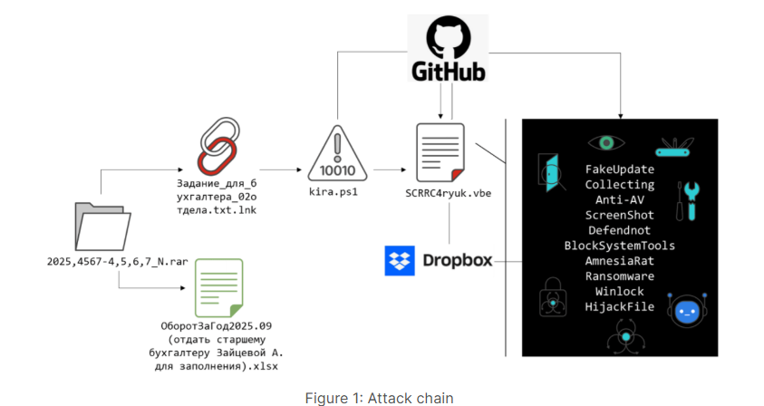 Ciberataque de alta precisión en Rusia: Nueva campaña de phishing despliega Ransomware y el troyano "Amnesia RAT"